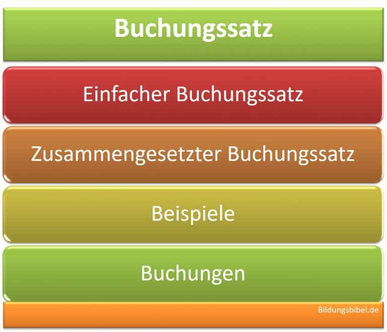 Buchungssatz Aufbau, einfache, zusammengesetzte Buchungssätze