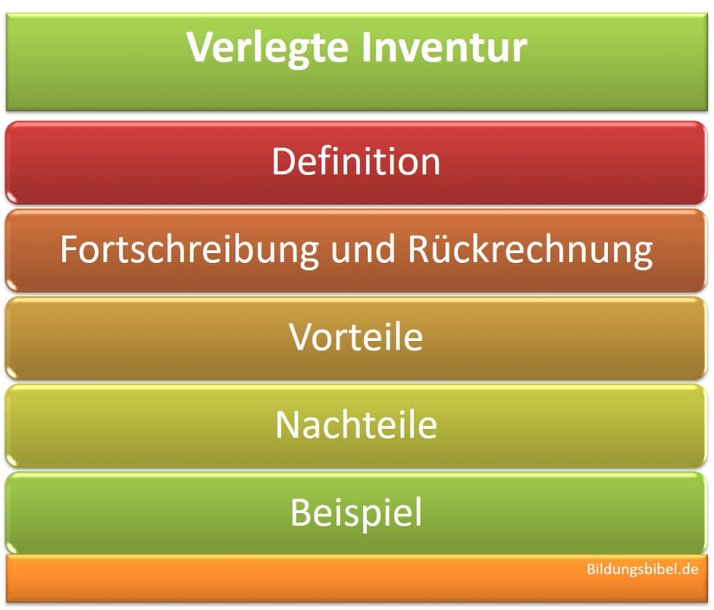 Die verlegte Inventur mit Beispiel für Fortschreibung und Rückrechnung, Definition, Vorteile und Nachteile